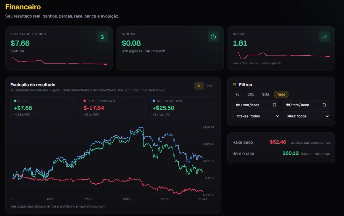 Financeiro do Poker Semi-Pro: resultado, rake, evolução em 4 linhas e gestão de banca
