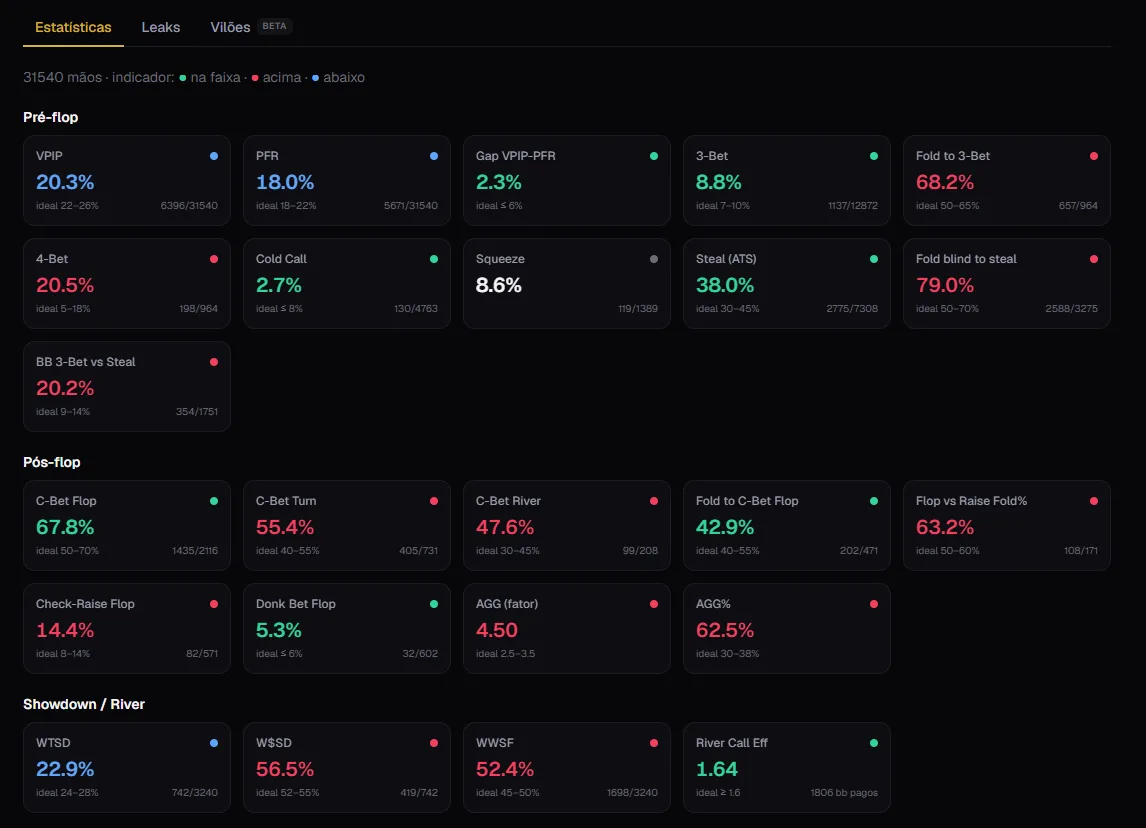 Estatísticas do Poker Semi-Pro com a faixa ideal dos vencedores e indicador