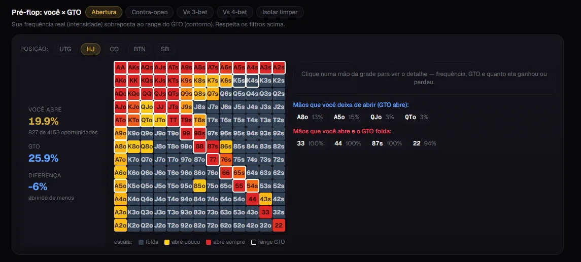 Comparação do seu pré-flop real com o range GTO, mão a mão, no Poker Semi-Pro